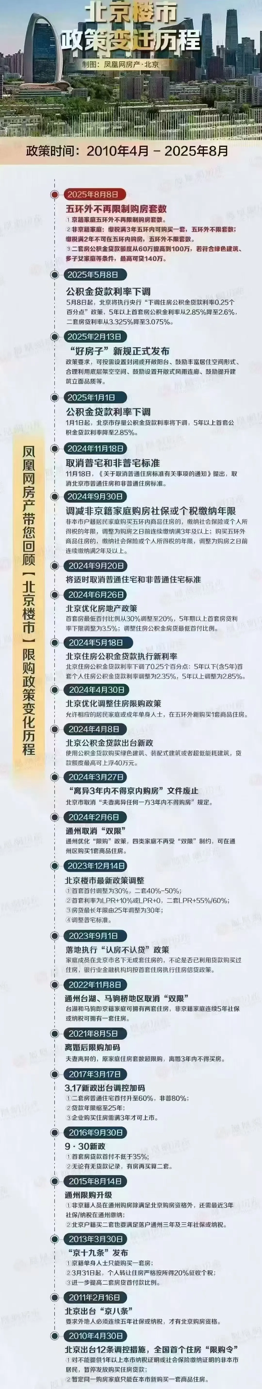 一张图带您了解北京楼市的十五年政策汇总～