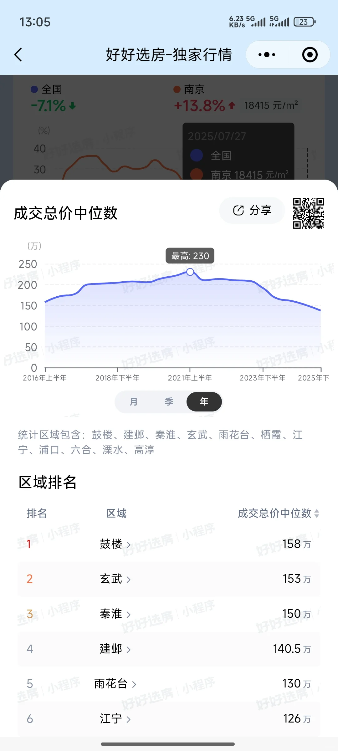 2025年下半年南京楼市成交中位数