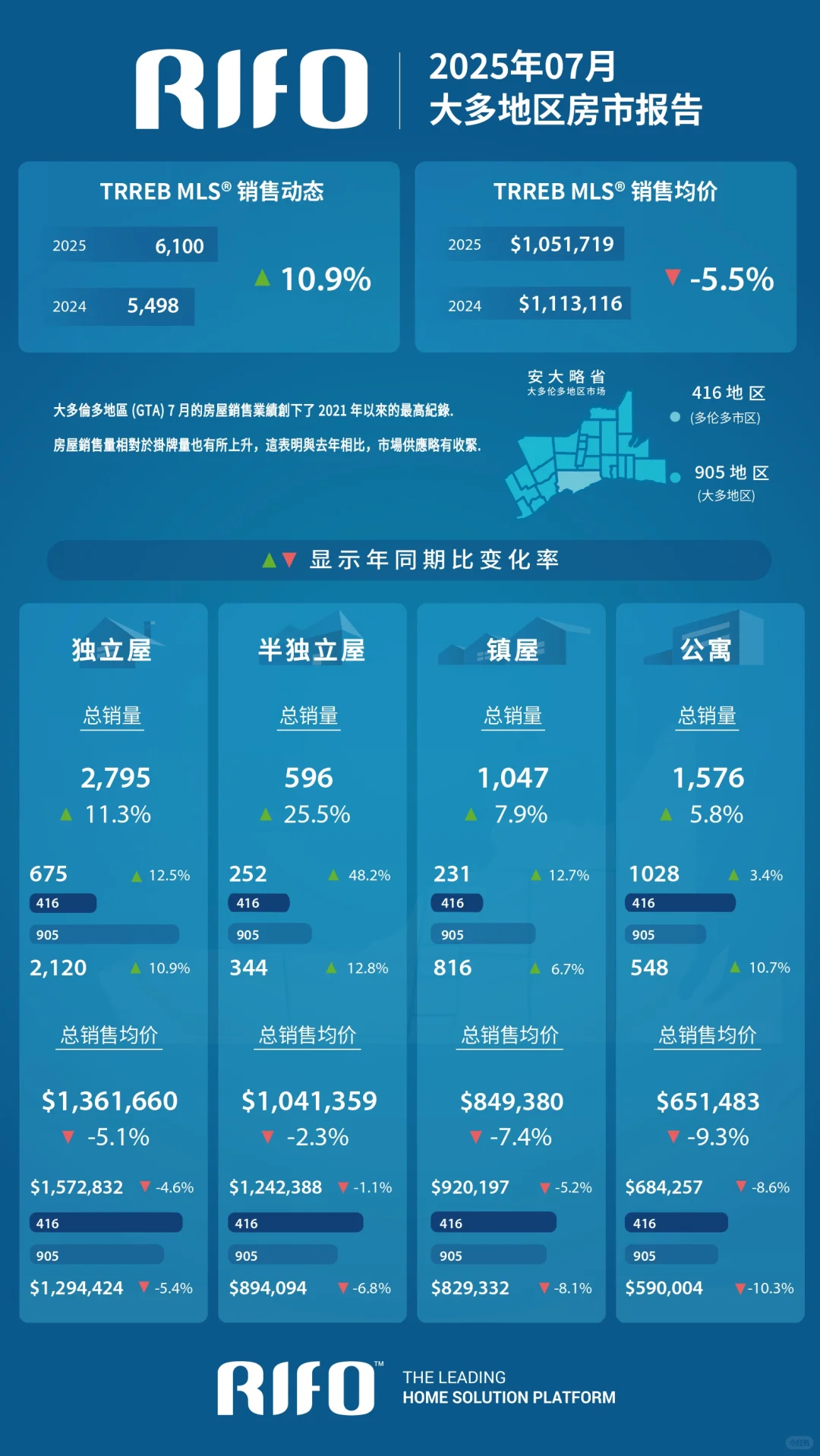 🏡 多伦多7月房市速报