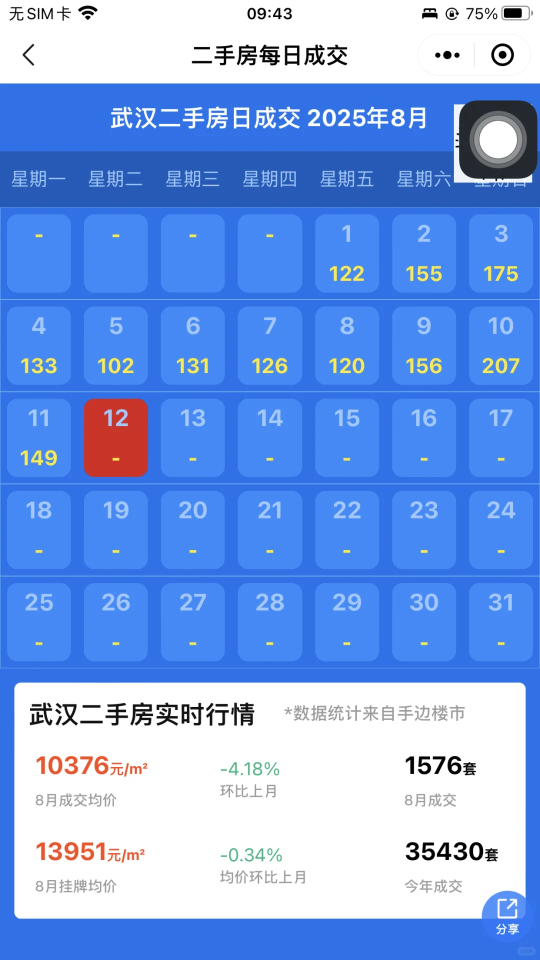 2025年8月11日武汉市二手房网签149套！