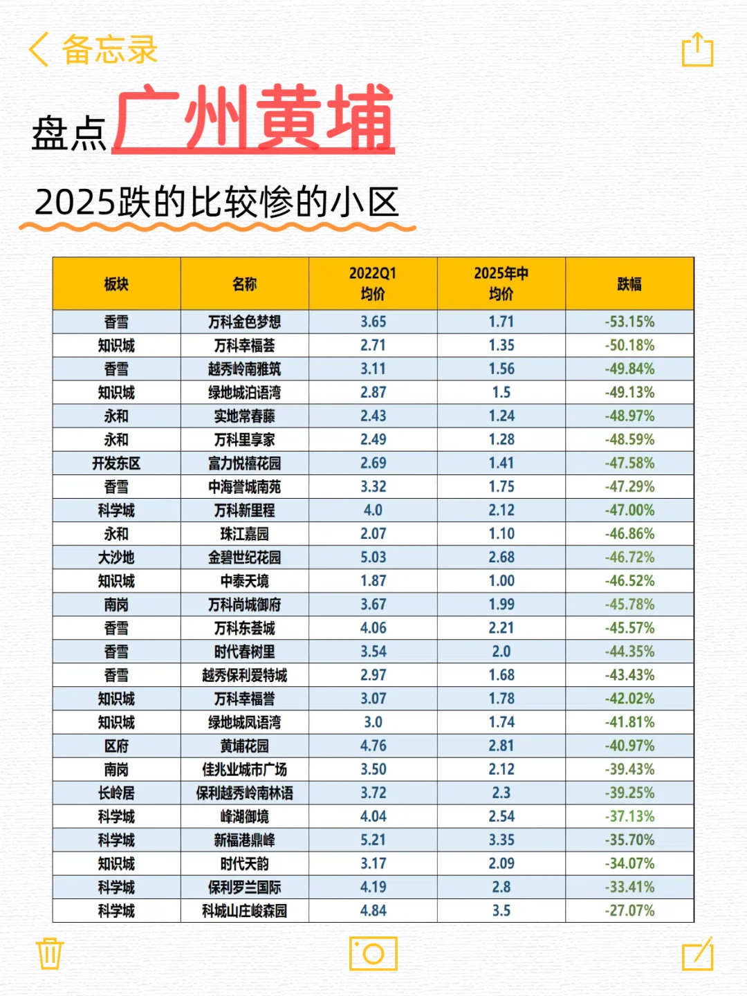 广州9区跌的比较惨的小区，有你心仪的吗？