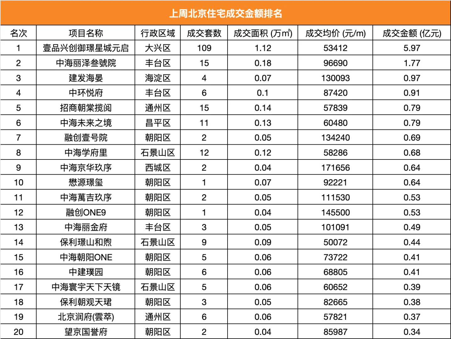 上周，新房网签量同比进一步扩大！