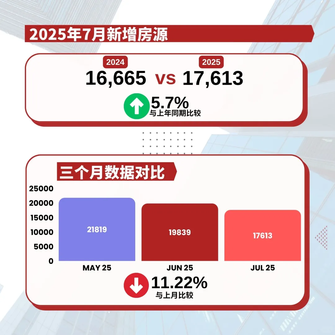 多伦多房市回暖！7月销量创4年新高🔥