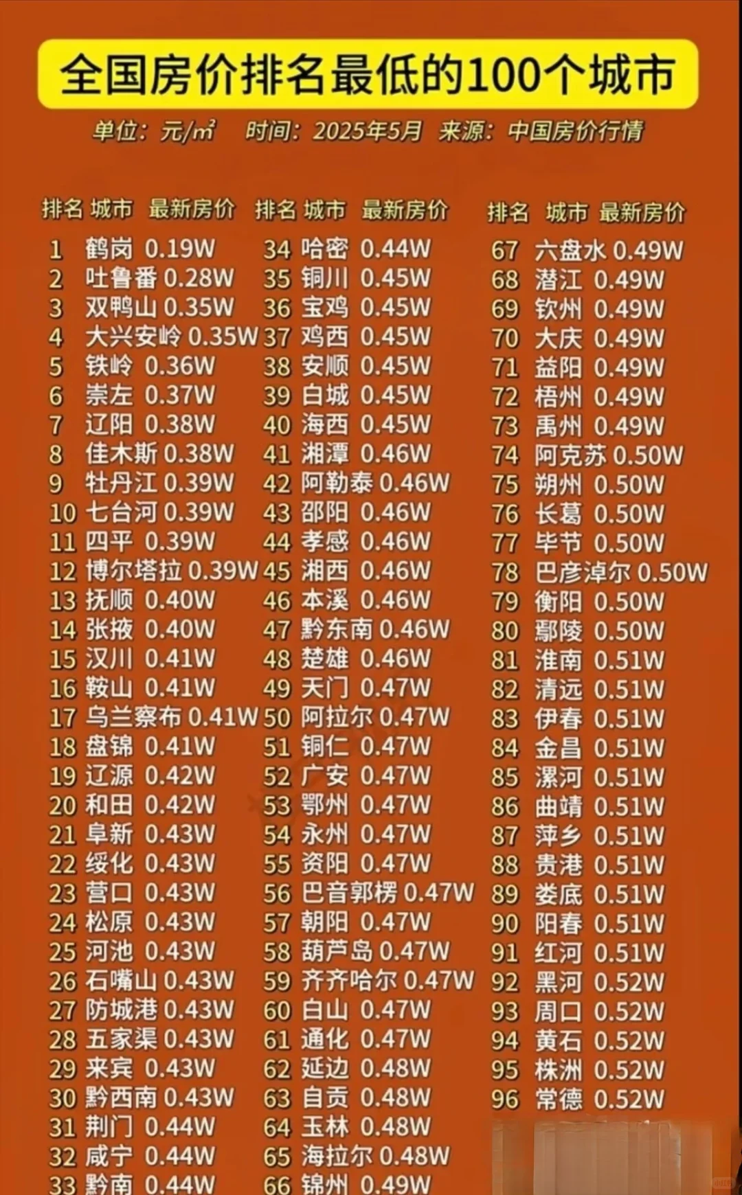 这么多城市房价己下跌至每平米5000元以下。