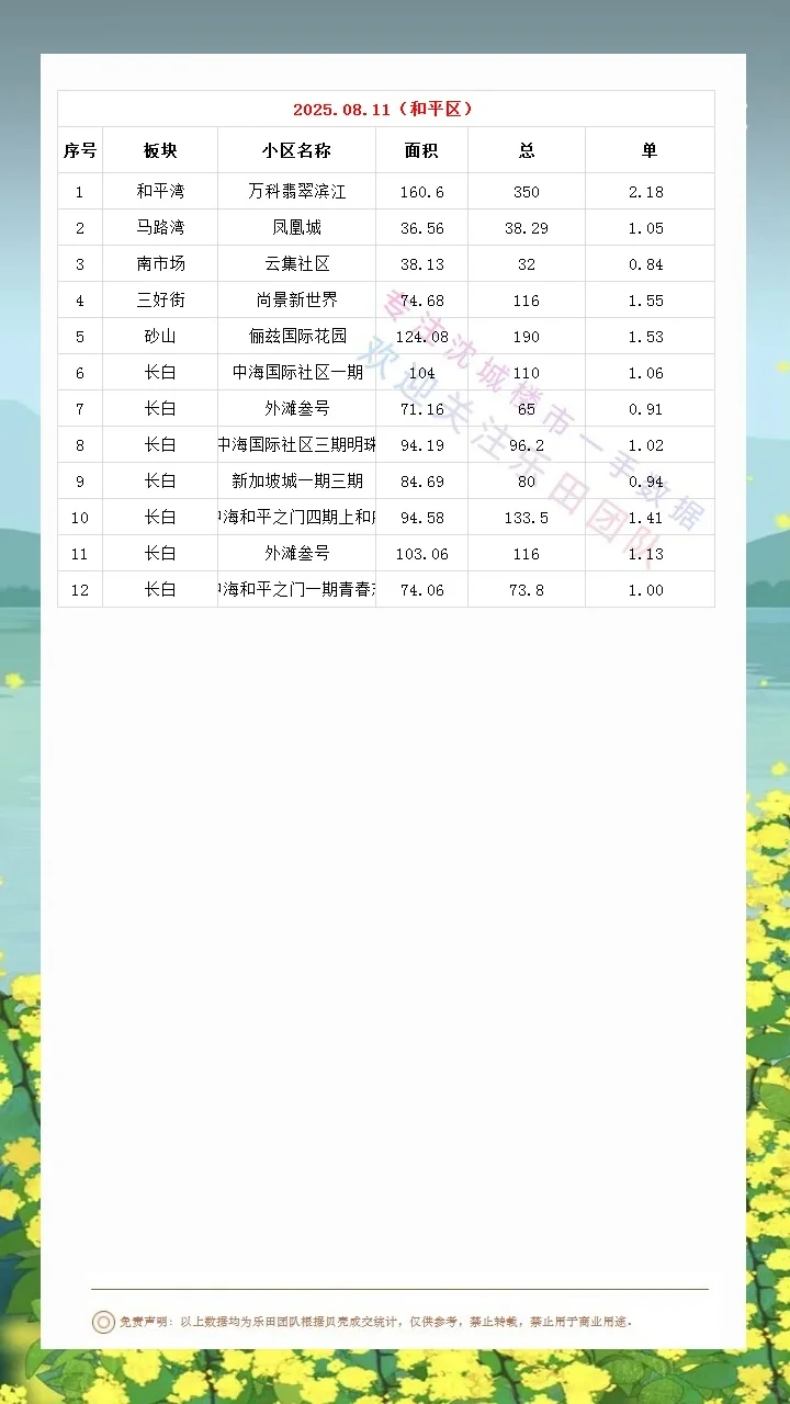 2025.08.11沈城楼市数据汇总