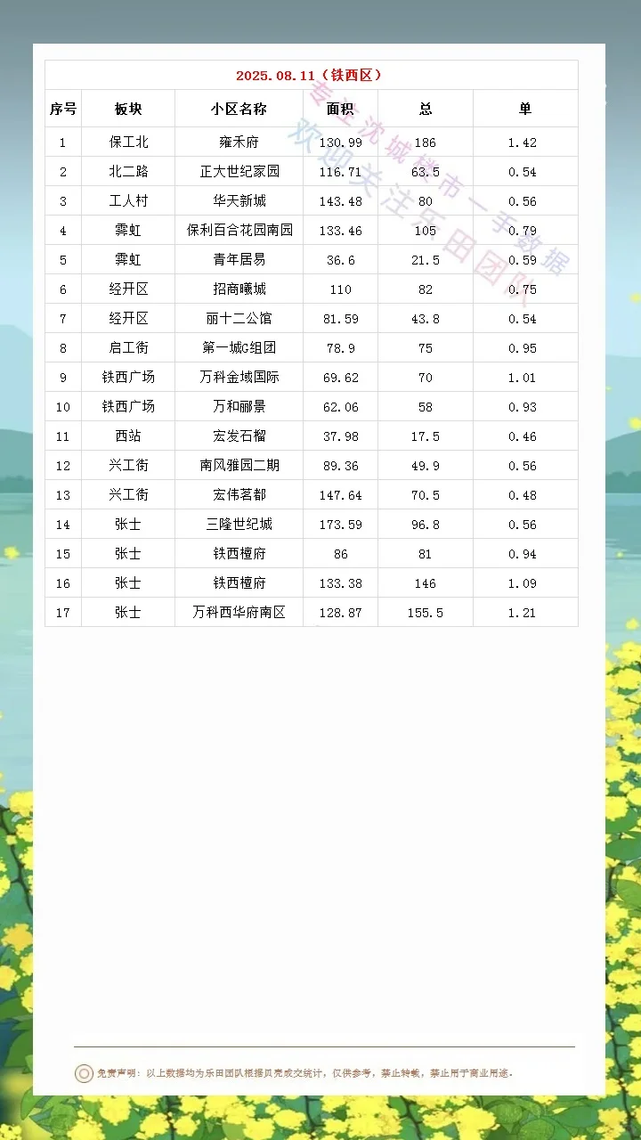 2025.08.11沈城楼市数据汇总