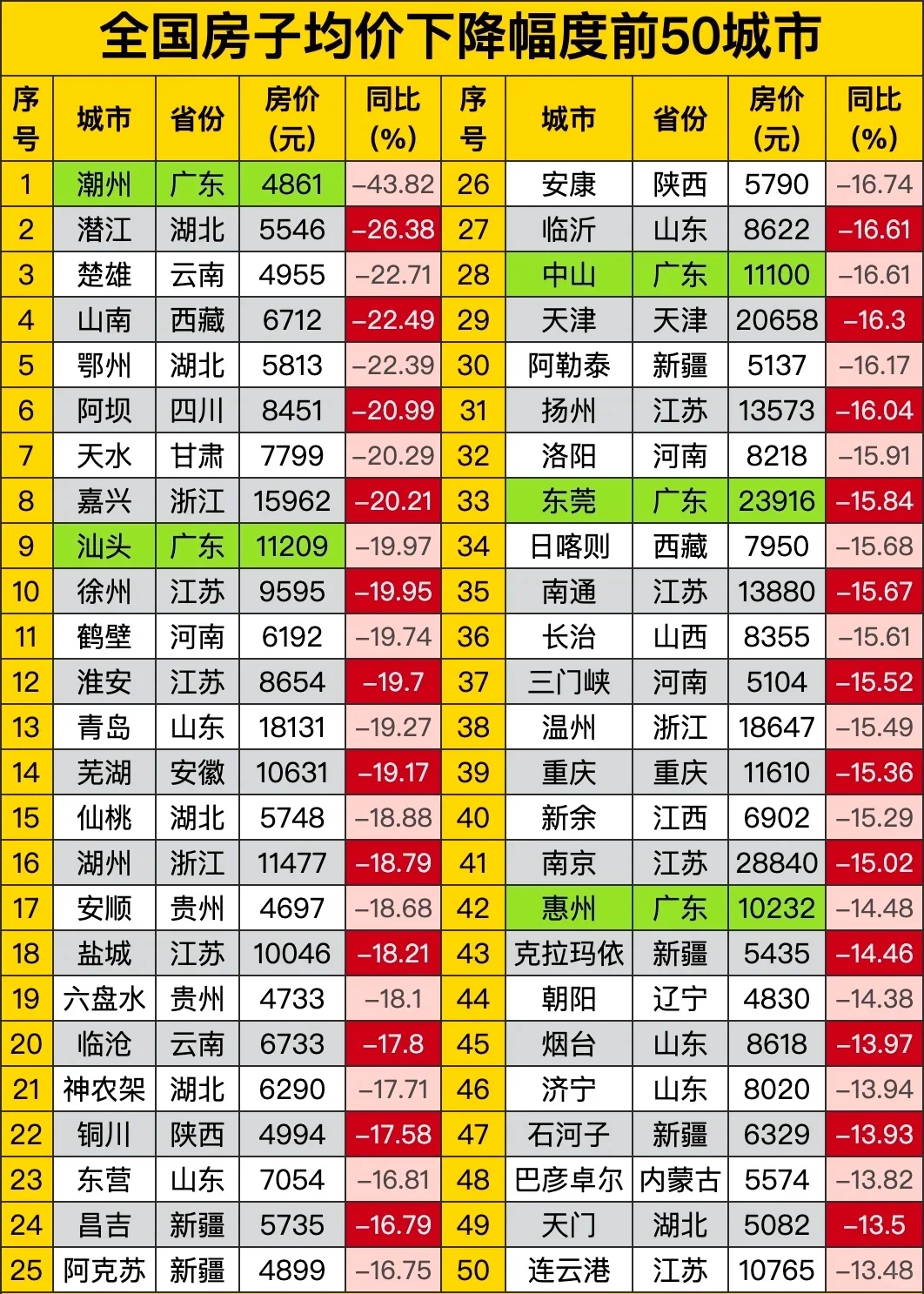 这么多城市房价己下跌至每平米5000元以下。