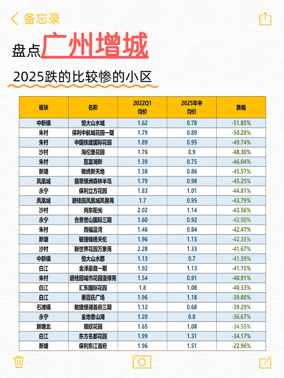 广州9区跌的比较惨的小区，有你心仪的吗？