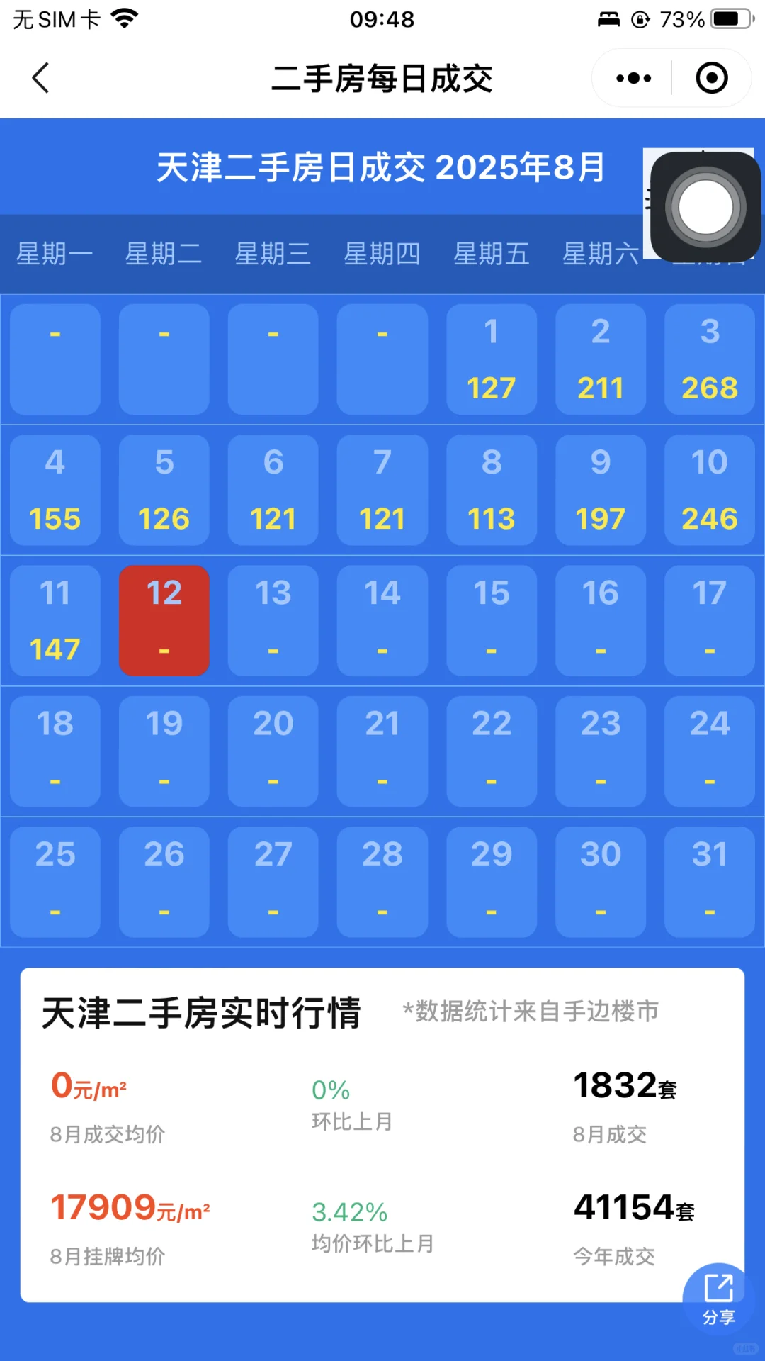 2025年8月11日天津市二手房网签量！