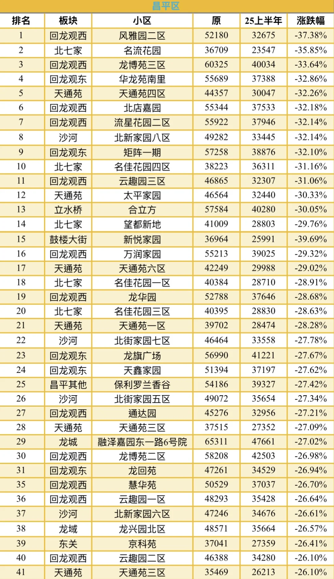 北京房价跌麻了！各区跌幅汇总，您家排第几