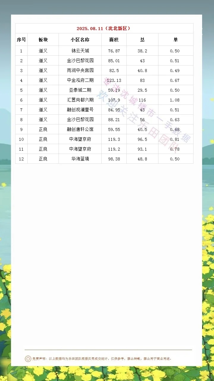 2025.08.11沈城楼市数据汇总