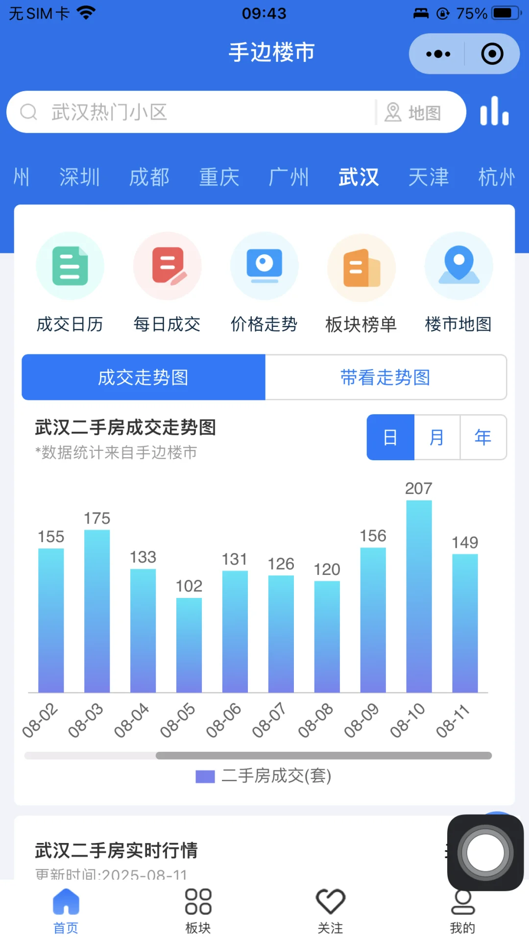 2025年8月11日武汉市二手房网签149套！