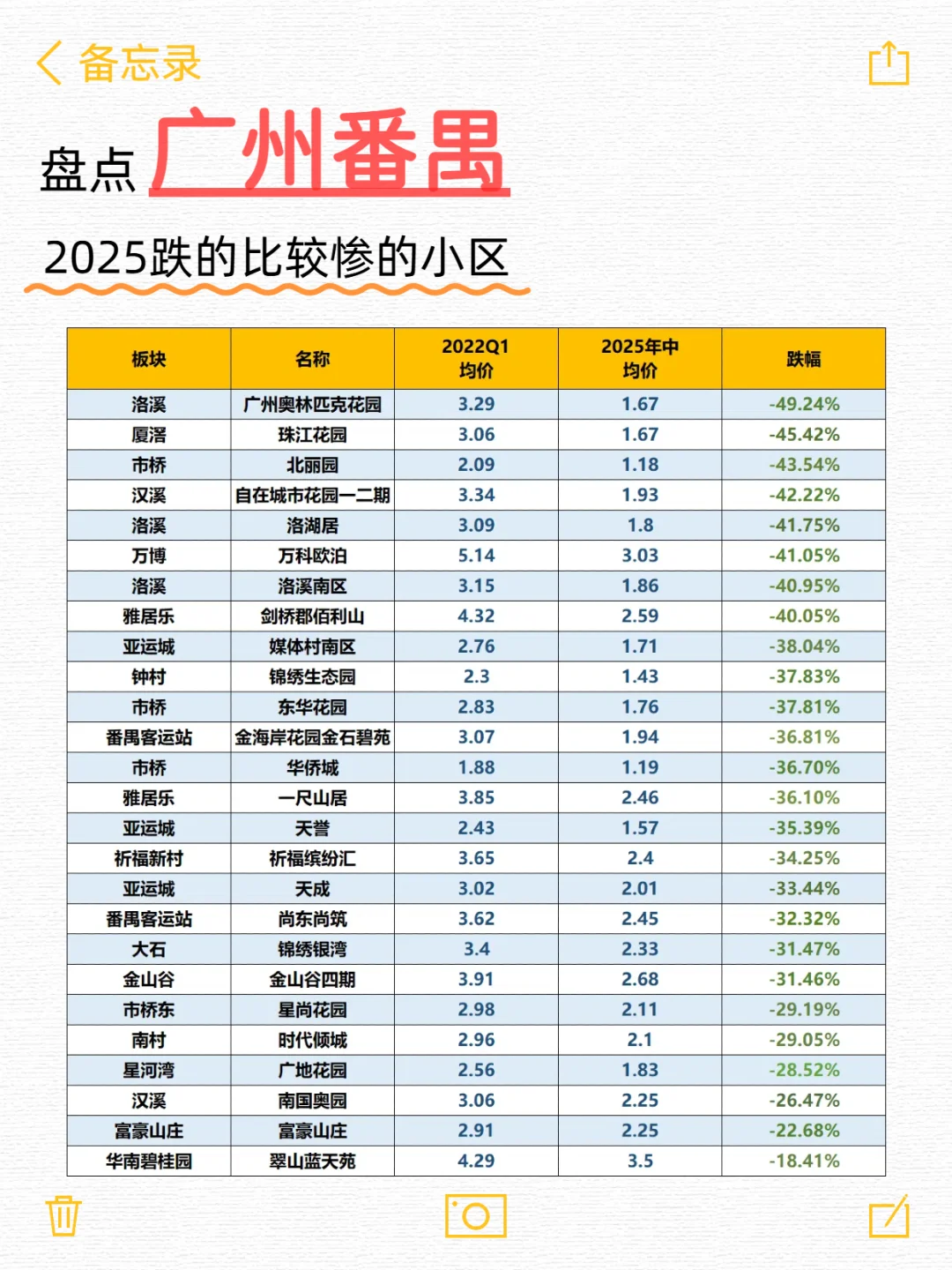 广州9区跌的比较惨的小区，有你心仪的吗？