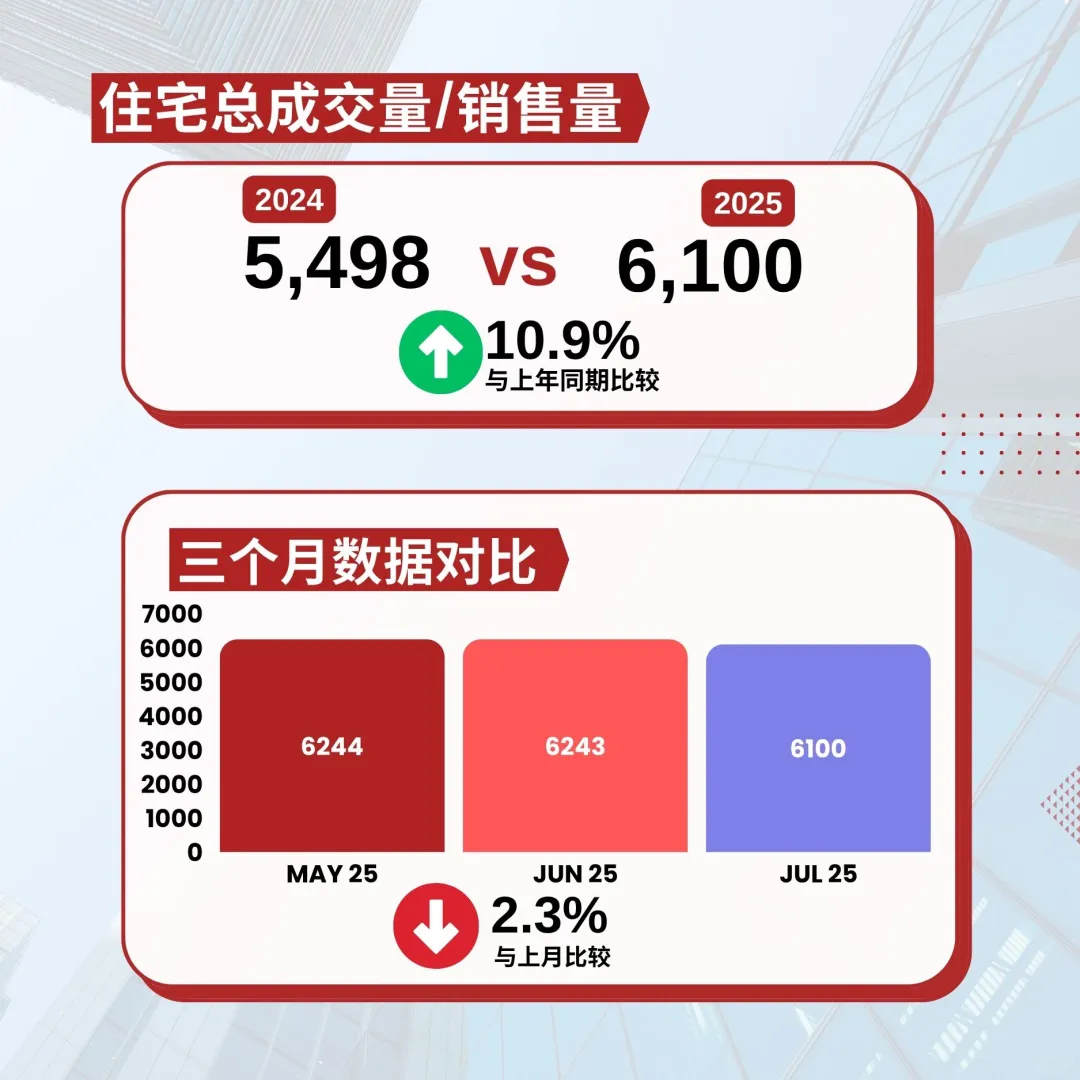 多伦多房市回暖！7月销量创4年新高🔥