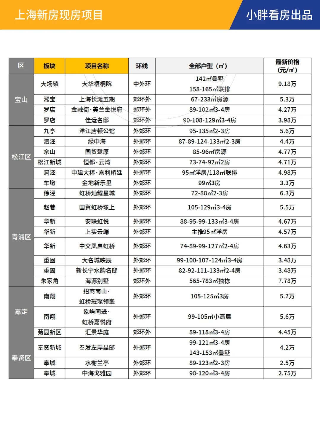 赶紧收藏！上海新房现房汇总来了！！
