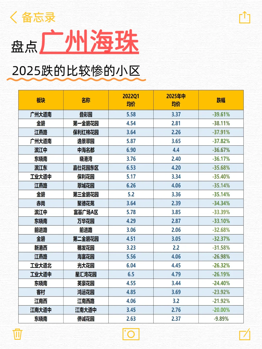 广州9区跌的比较惨的小区，有你心仪的吗？