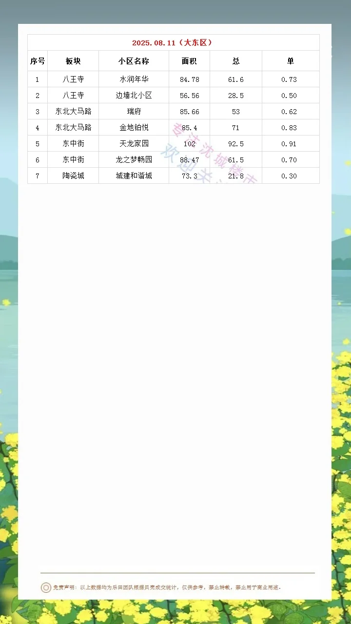 2025.08.11沈城楼市数据汇总