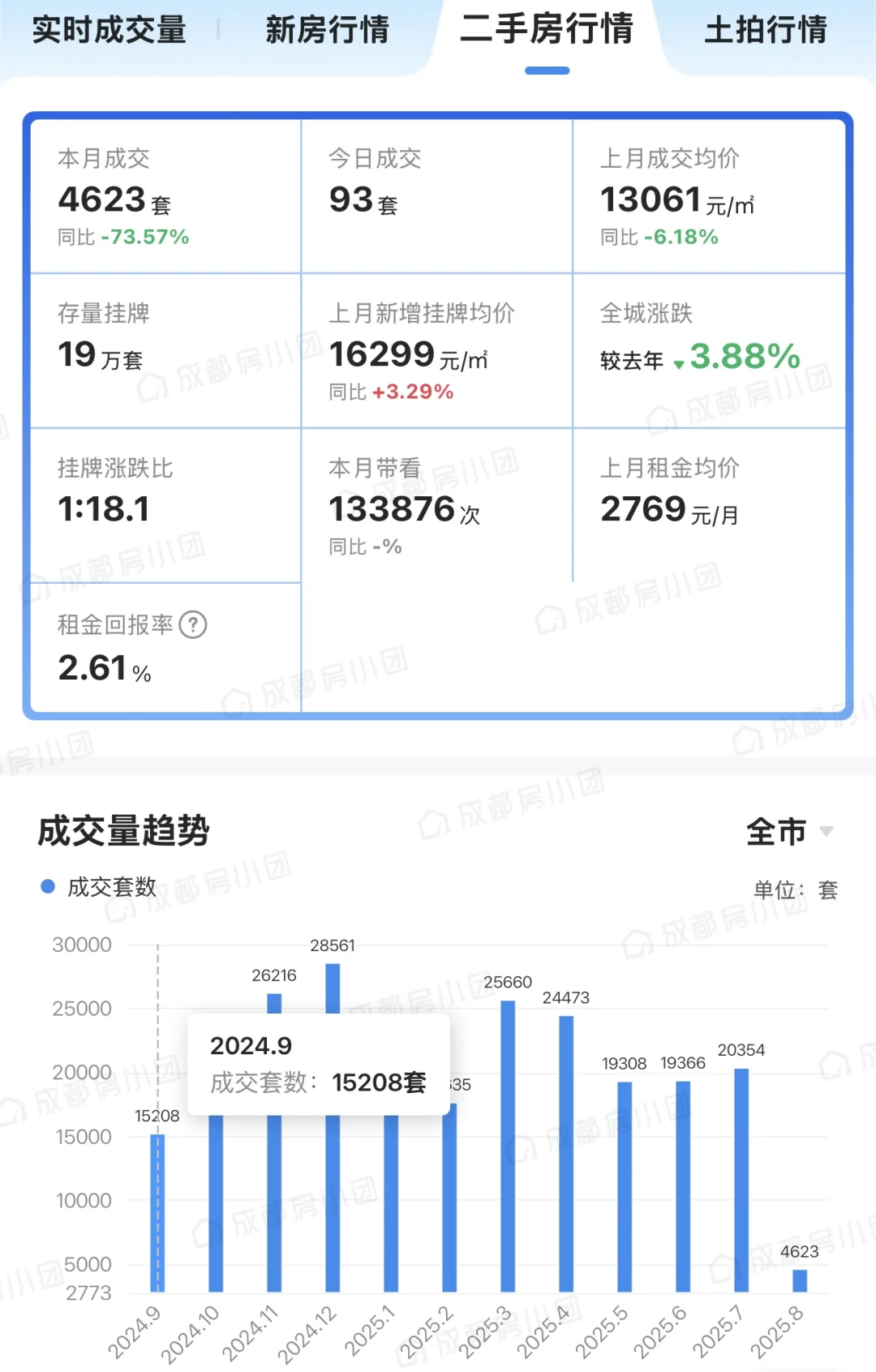 最新成都楼市
