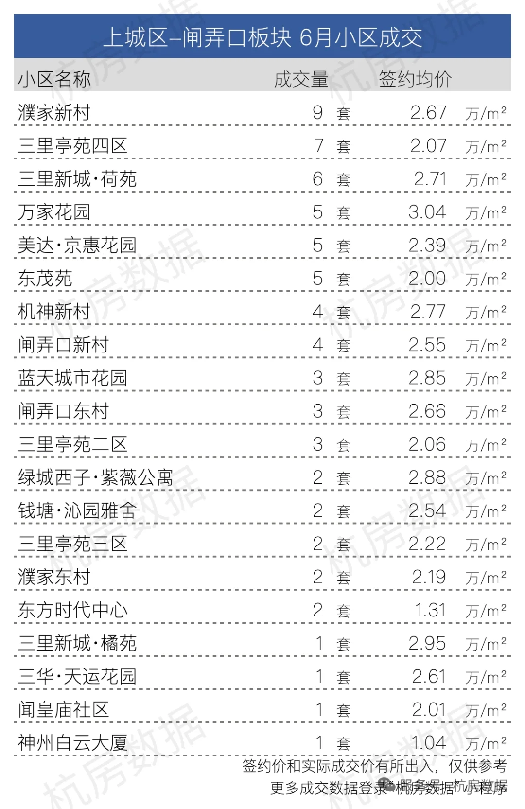 🔥上城区6🈷️各小区成交数据大公开！