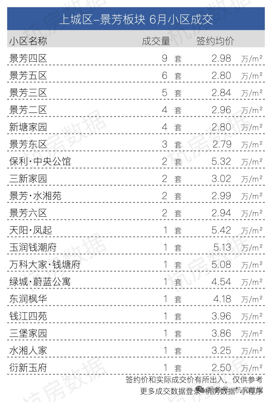 🔥上城区6🈷️各小区成交数据大公开！