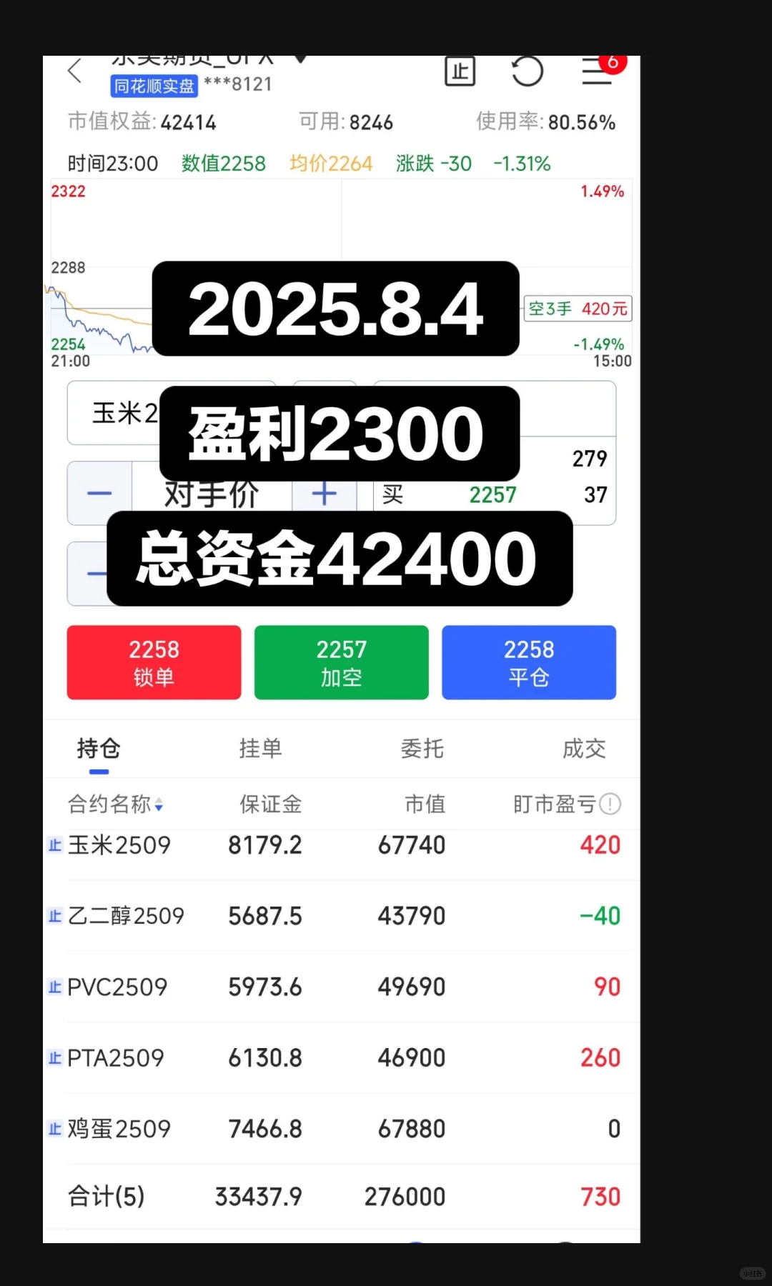 2025.8.4【盈利2300 总资金42400】