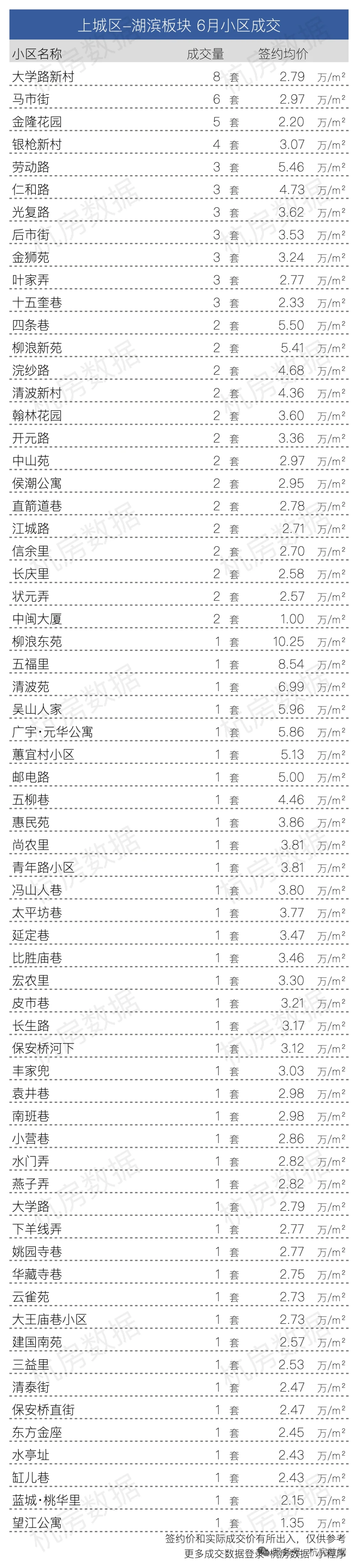 🔥上城区6🈷️各小区成交数据大公开！