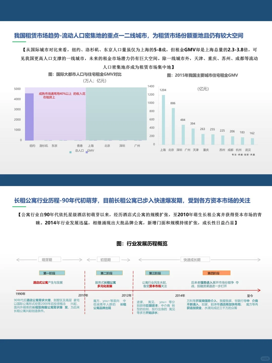 上海房地产自持物业 & 长租公寓研究
