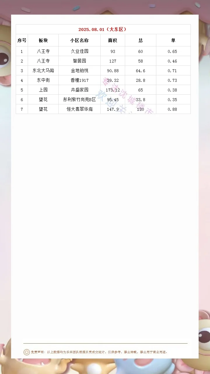 2025.08.01沈城楼市成交数据汇总