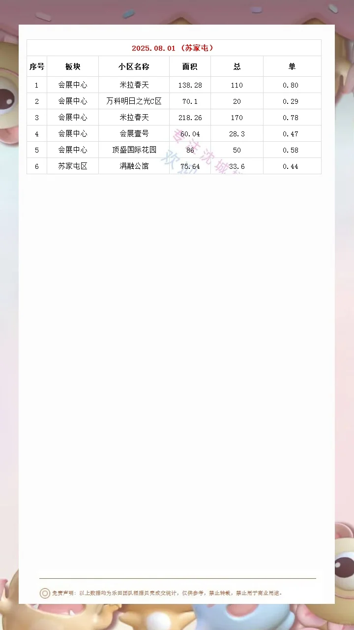 2025.08.01沈城楼市成交数据汇总