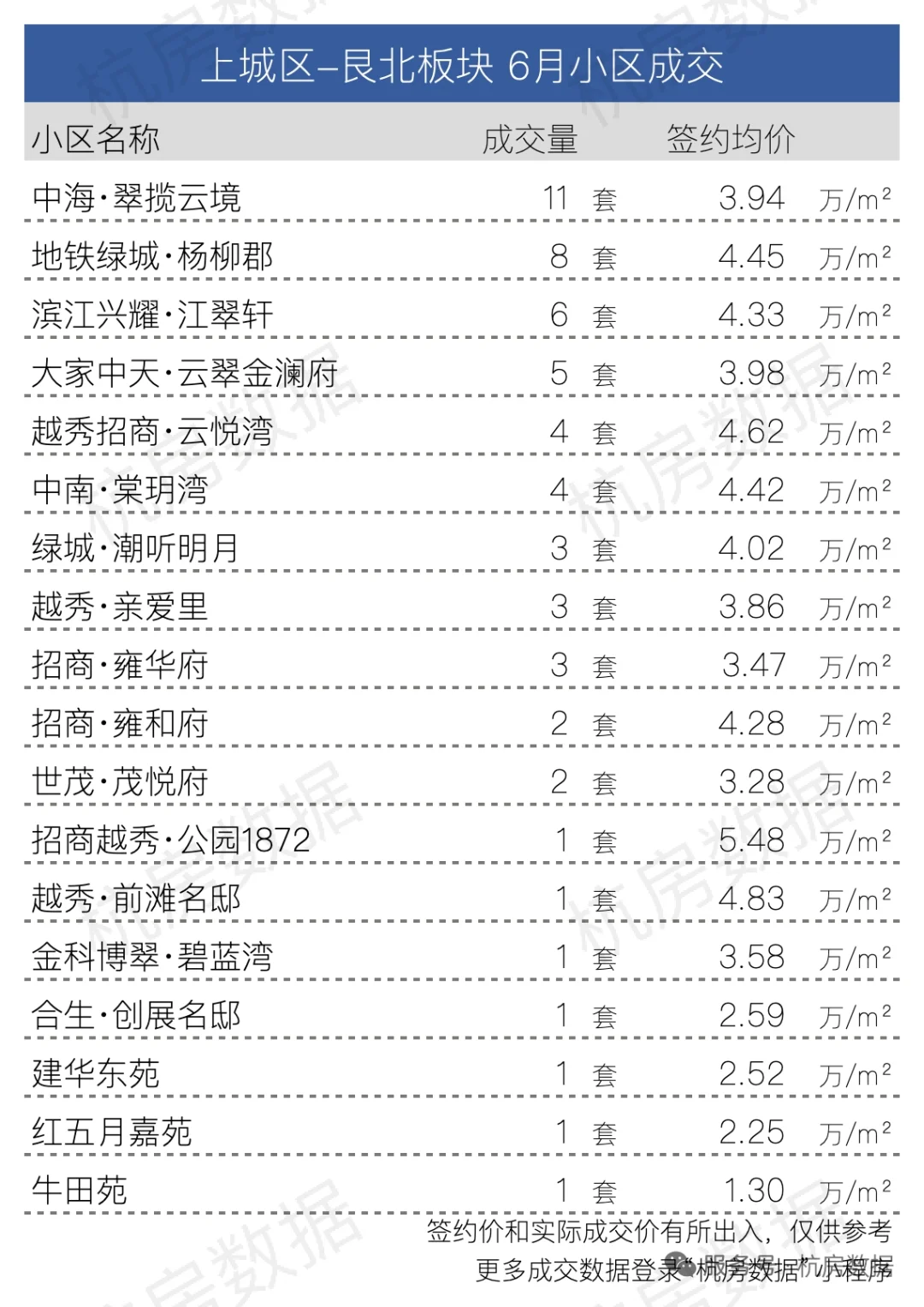 🔥上城区6🈷️各小区成交数据大公开！