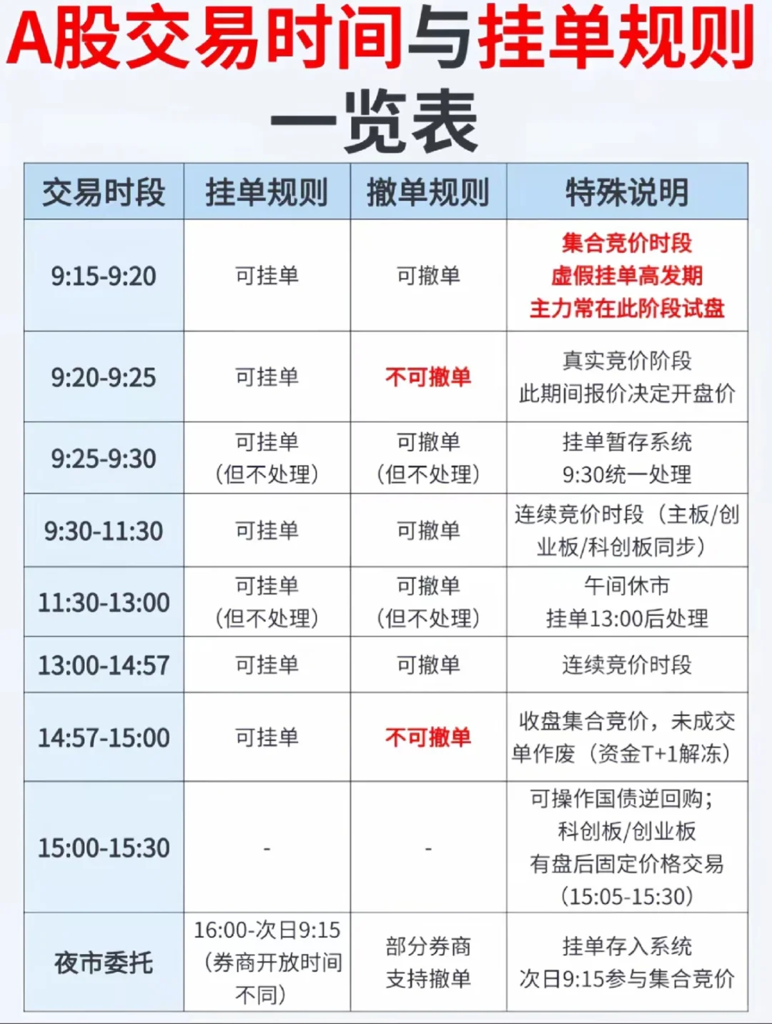 A股交易时间与挂单规则一览表