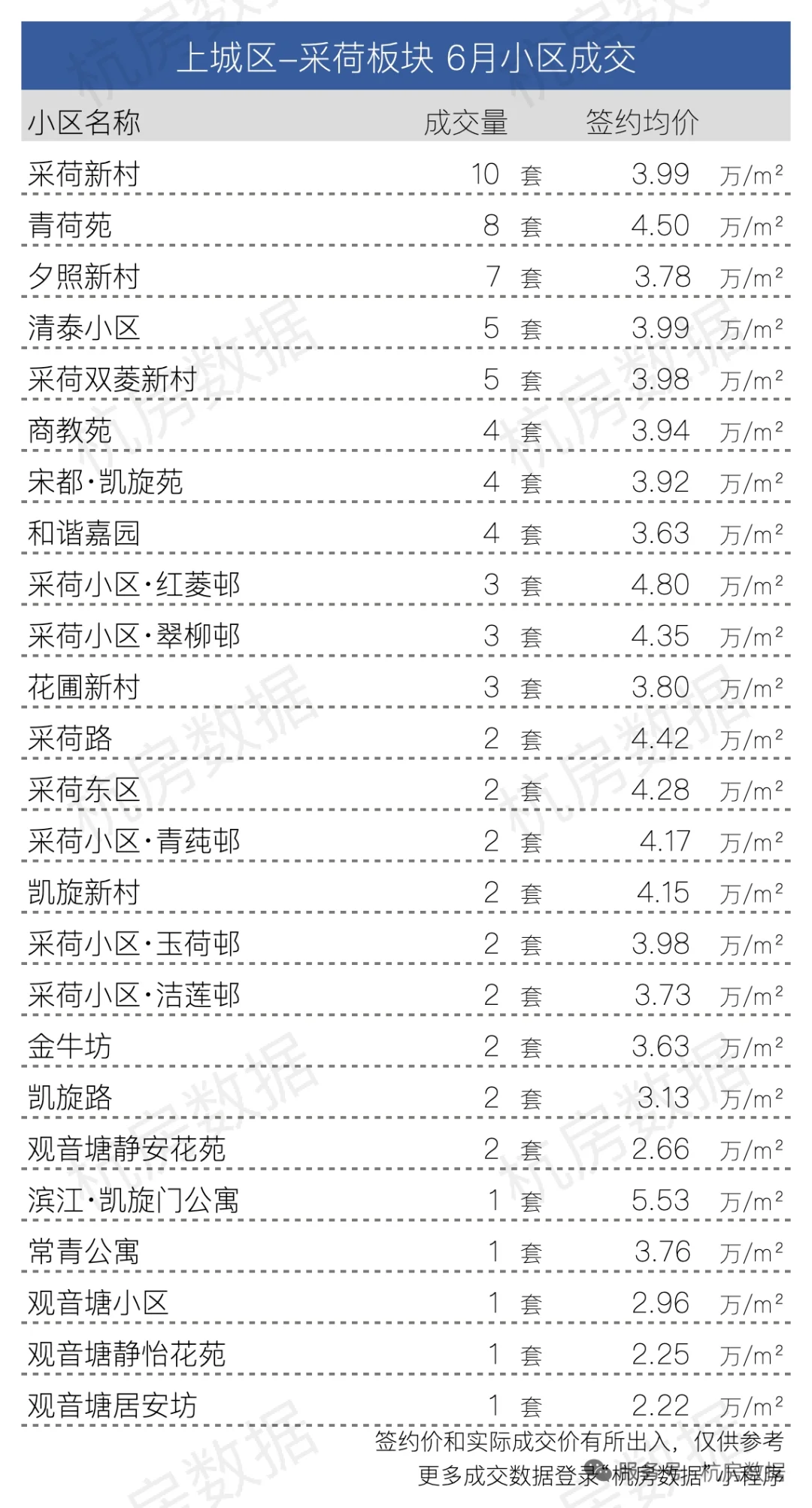 🔥上城区6🈷️各小区成交数据大公开！