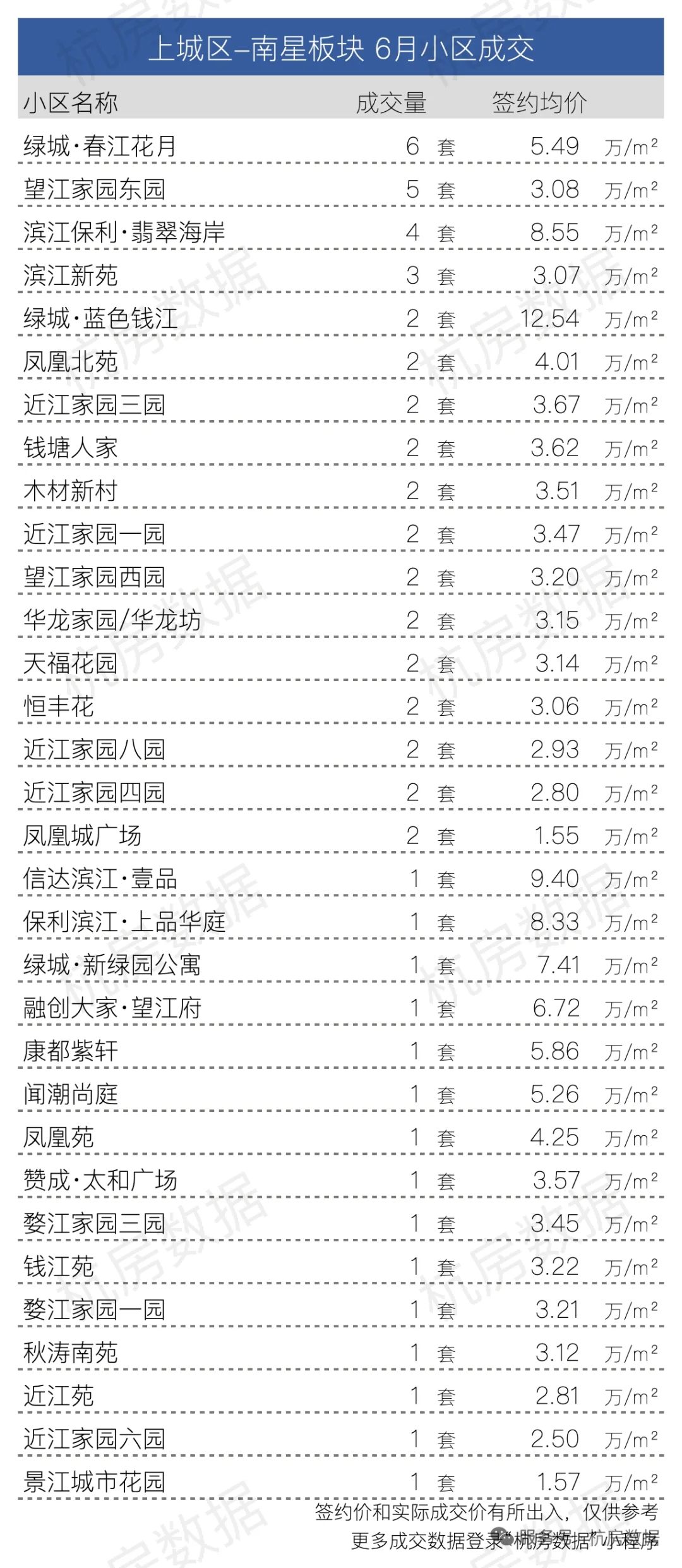 🔥上城区6🈷️各小区成交数据大公开！