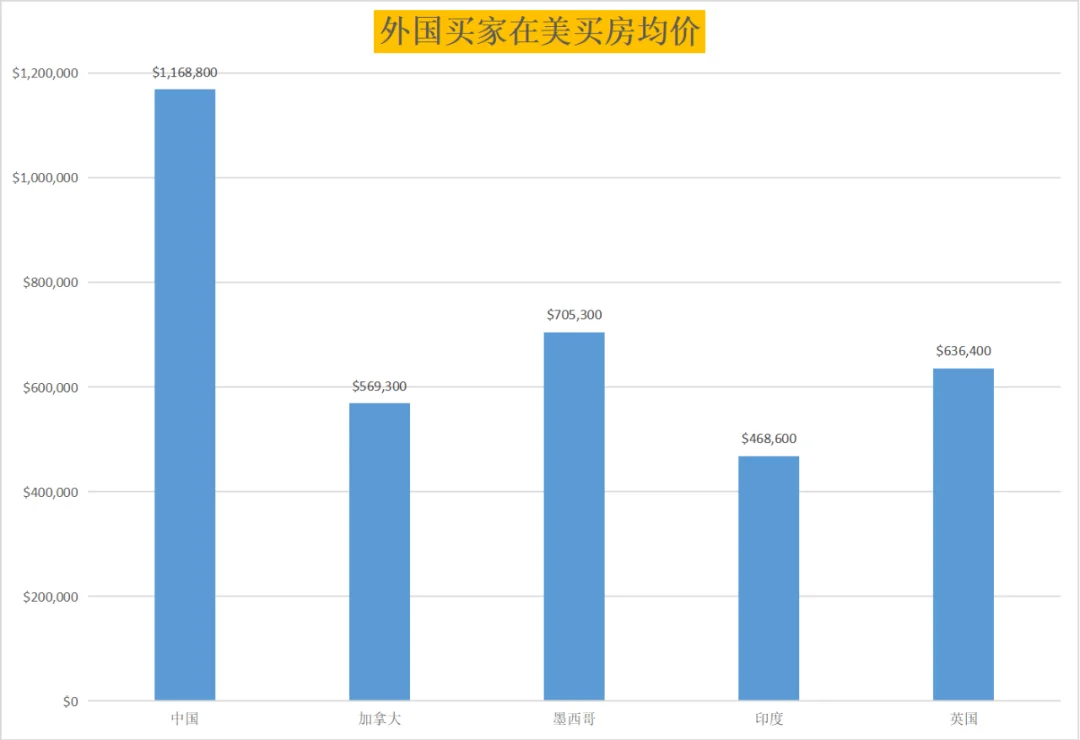 数据曝光！中国人在美国到底买了多少房？