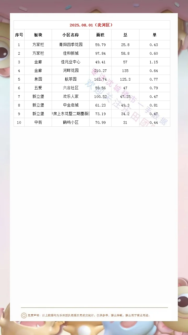 2025.08.01沈城楼市成交数据汇总