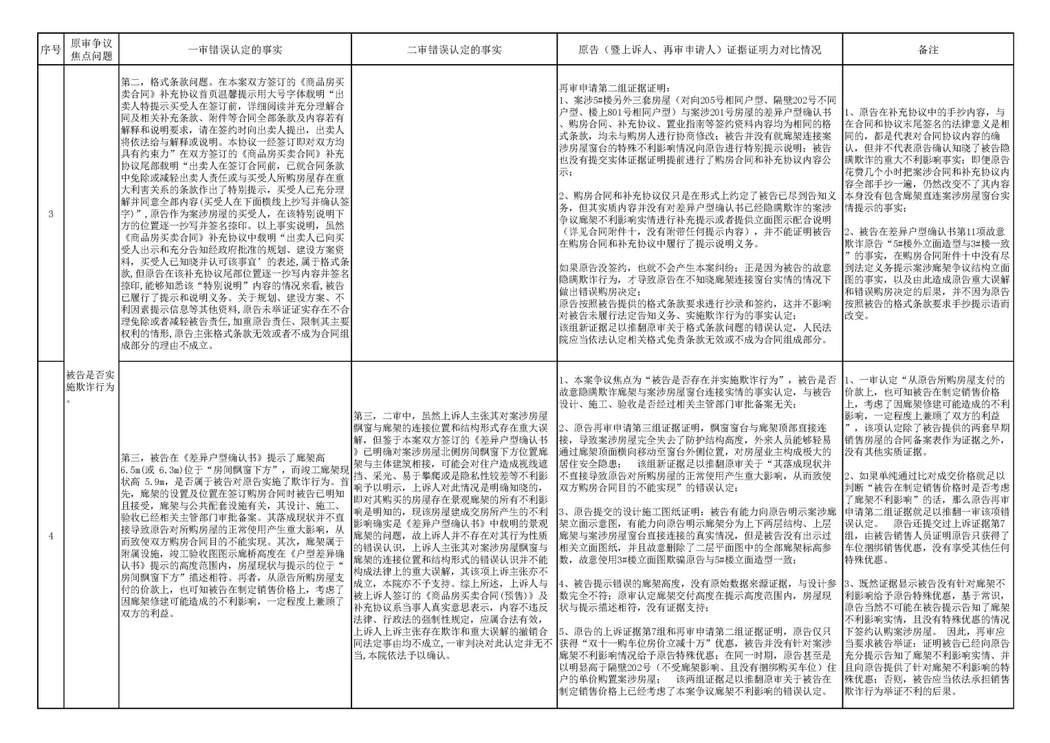 开发商销售欺诈纠纷案件实录（第三部分）