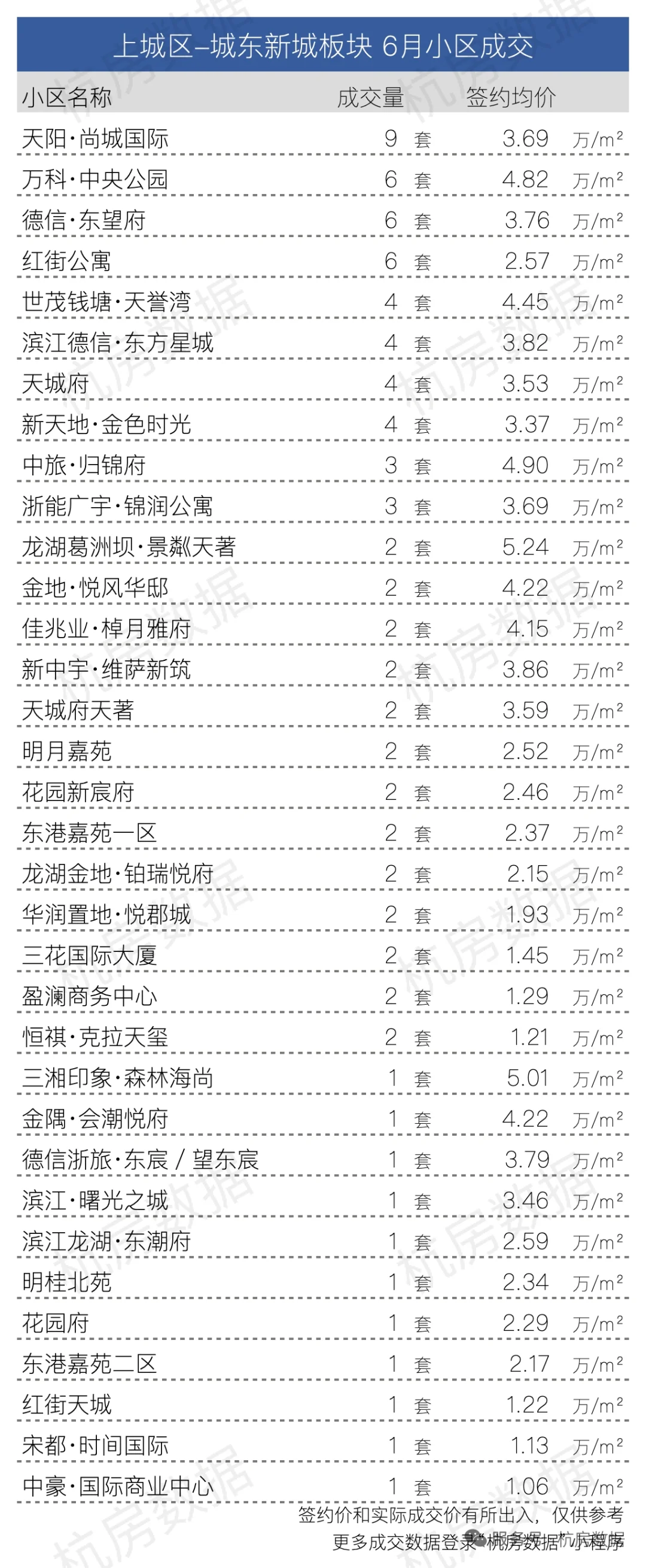 🔥上城区6🈷️各小区成交数据大公开！