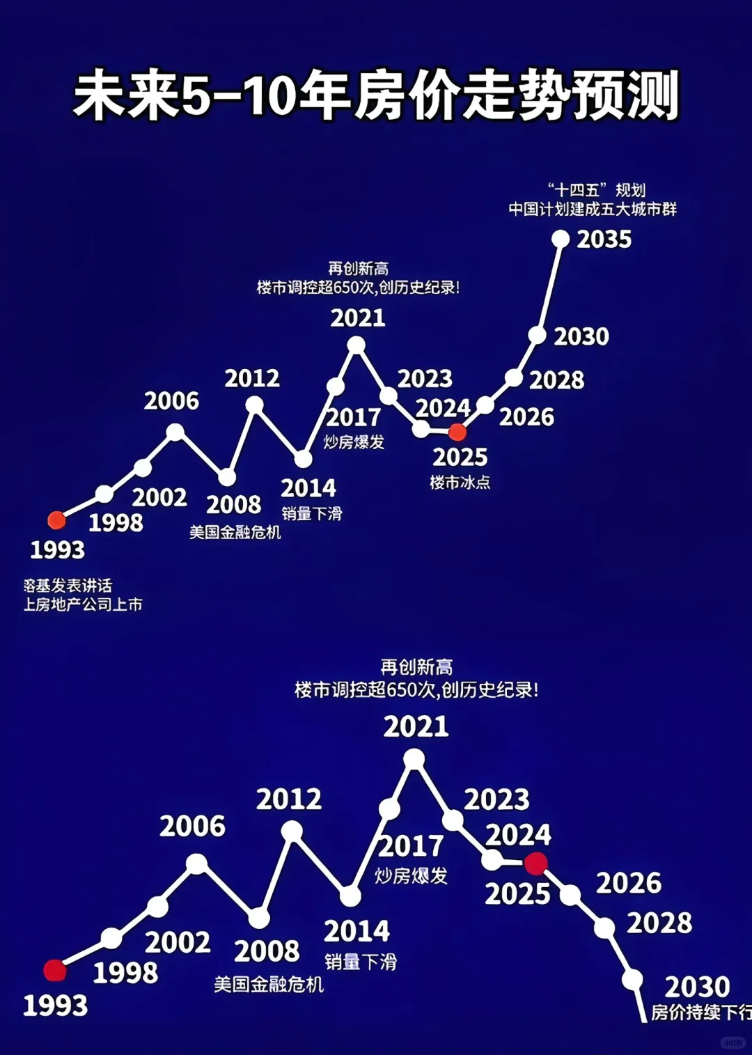 房产投资，未来趋势
