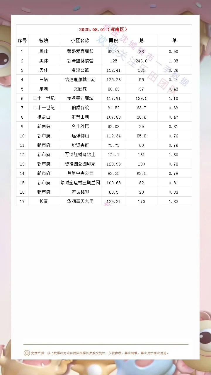 2025.08.01沈城楼市成交数据汇总