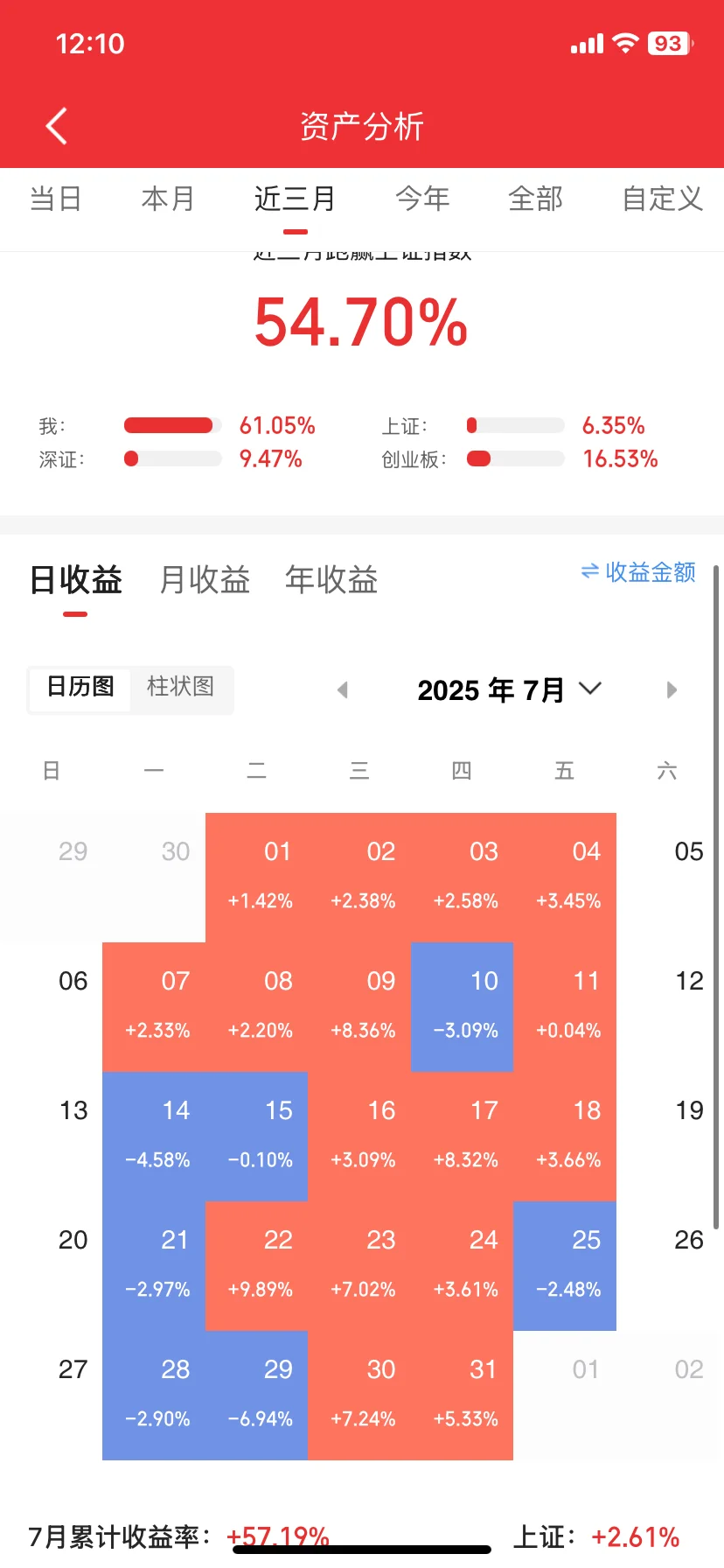 7月做到百分之57！