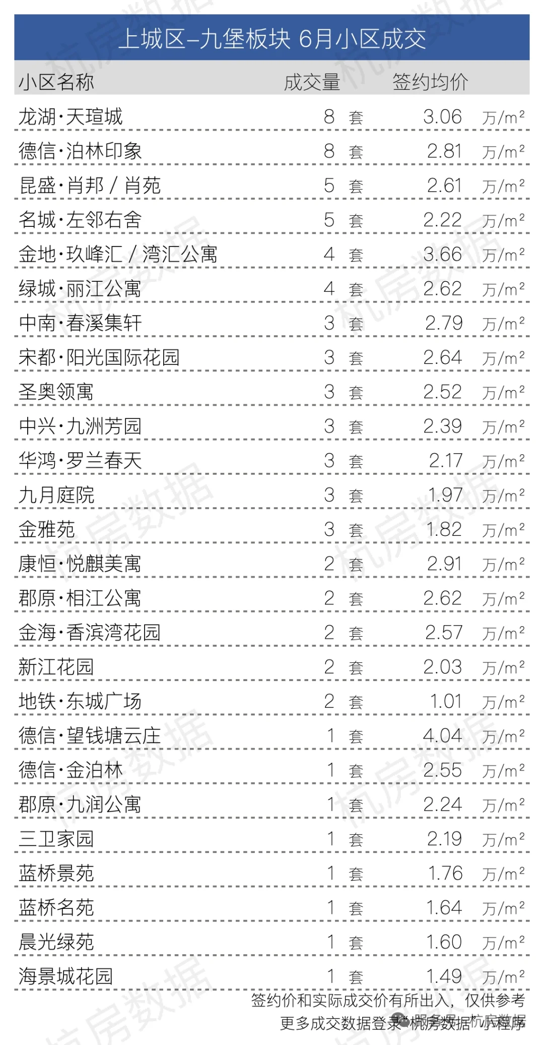 🔥上城区6🈷️各小区成交数据大公开！