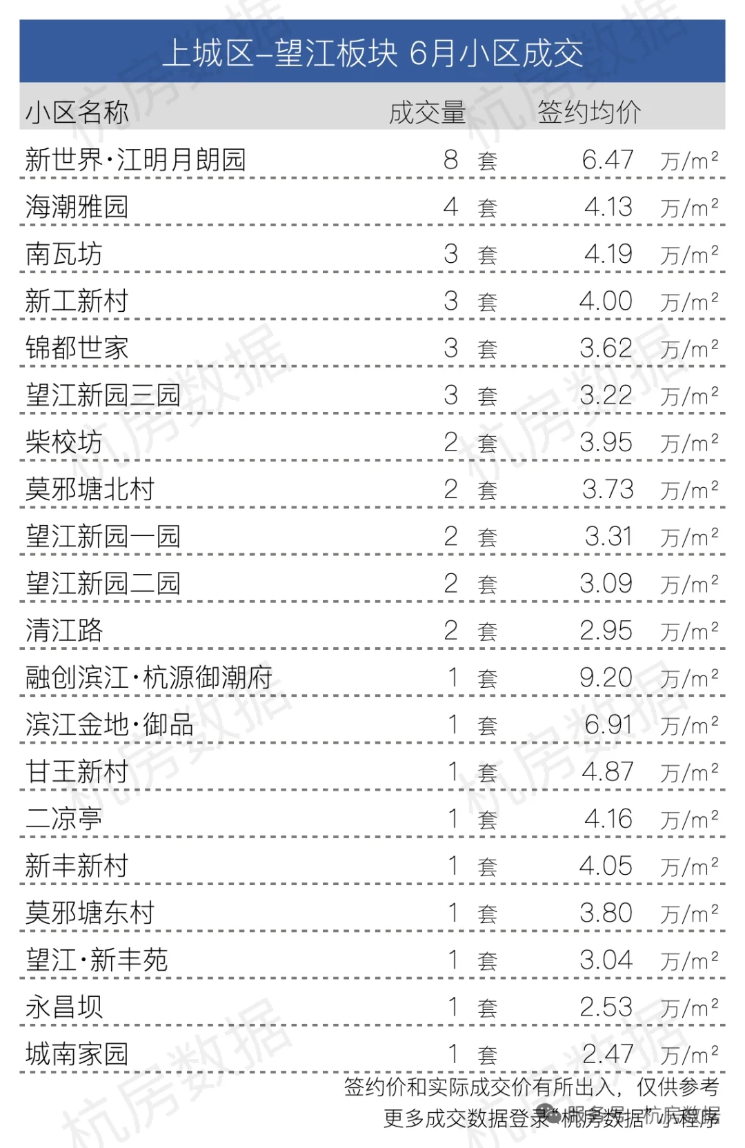 🔥上城区6🈷️各小区成交数据大公开！