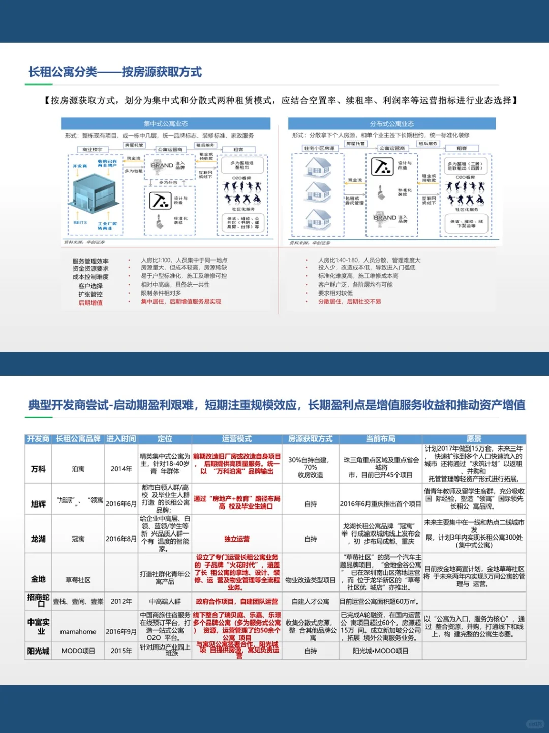 上海房地产自持物业 & 长租公寓研究