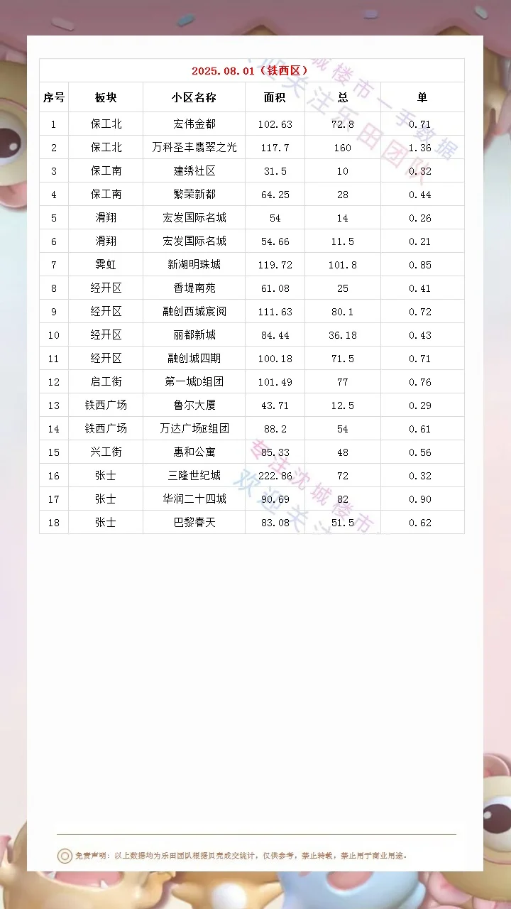 2025.08.01沈城楼市成交数据汇总