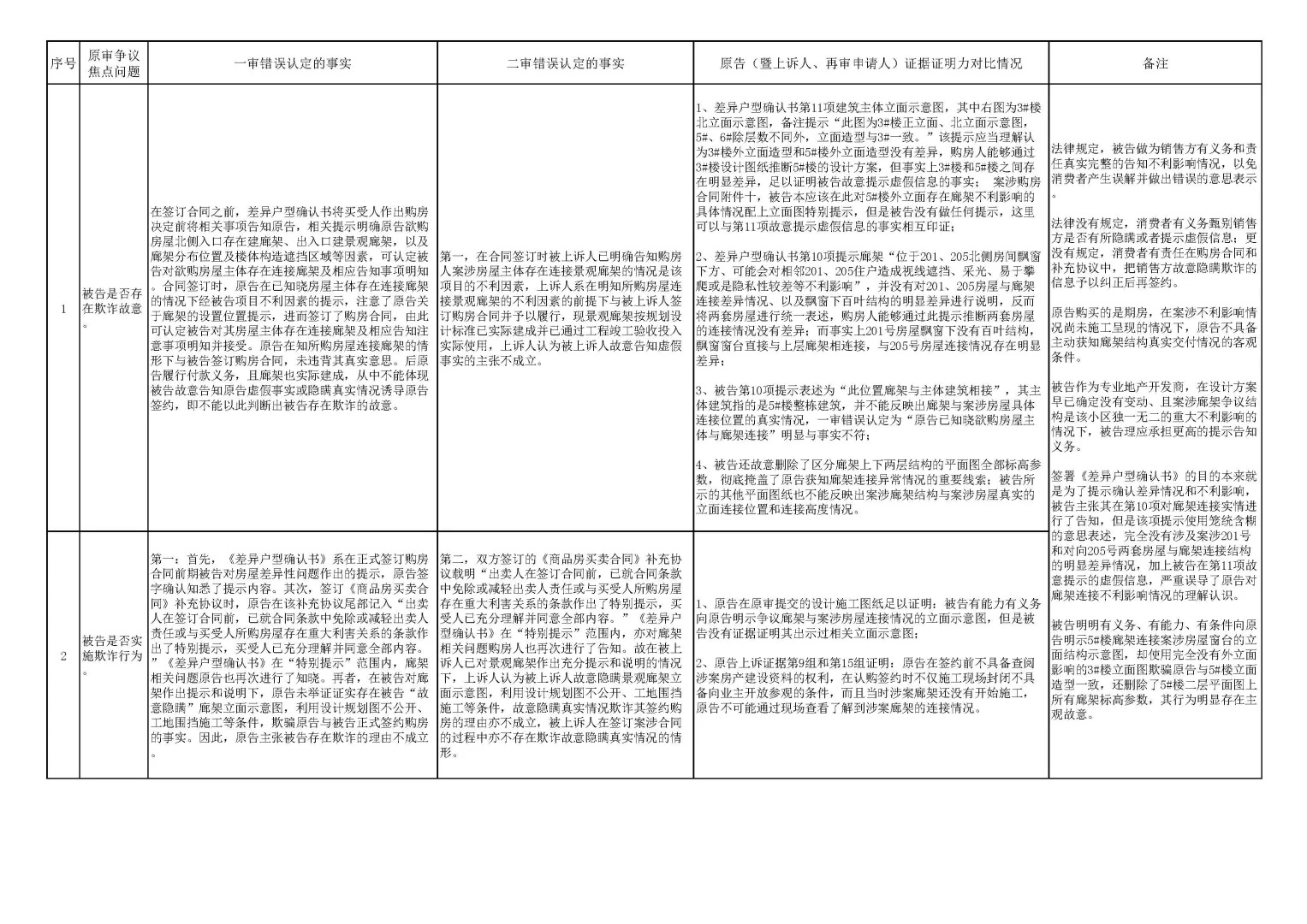 开发商销售欺诈纠纷案件实录（第三部分）