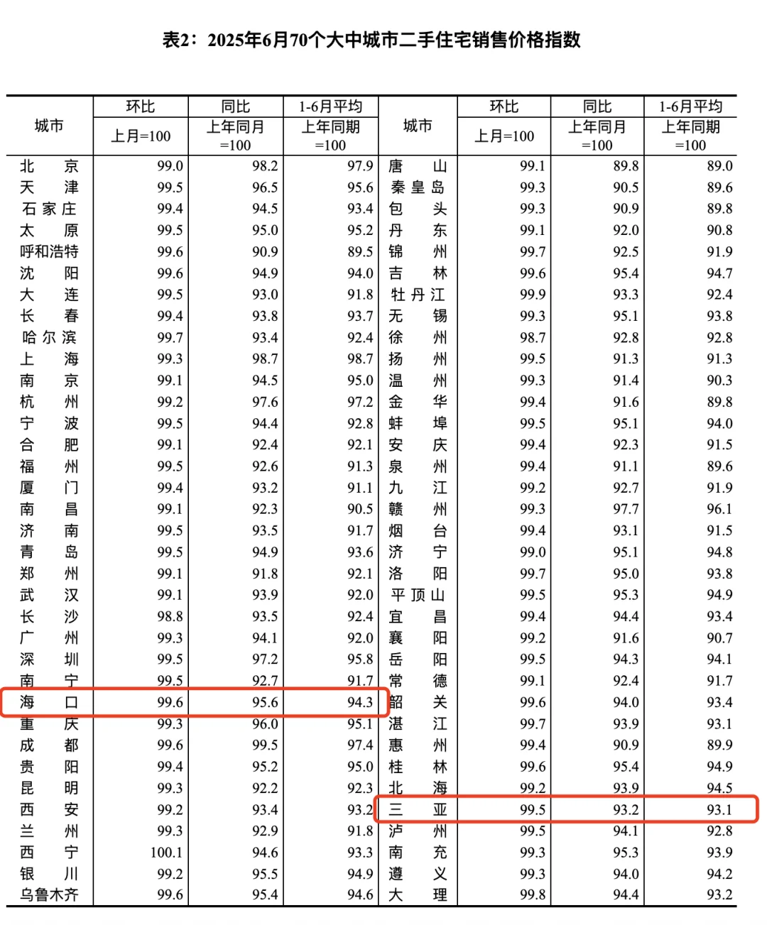 泪崩！海口房价降幅，全国第二！