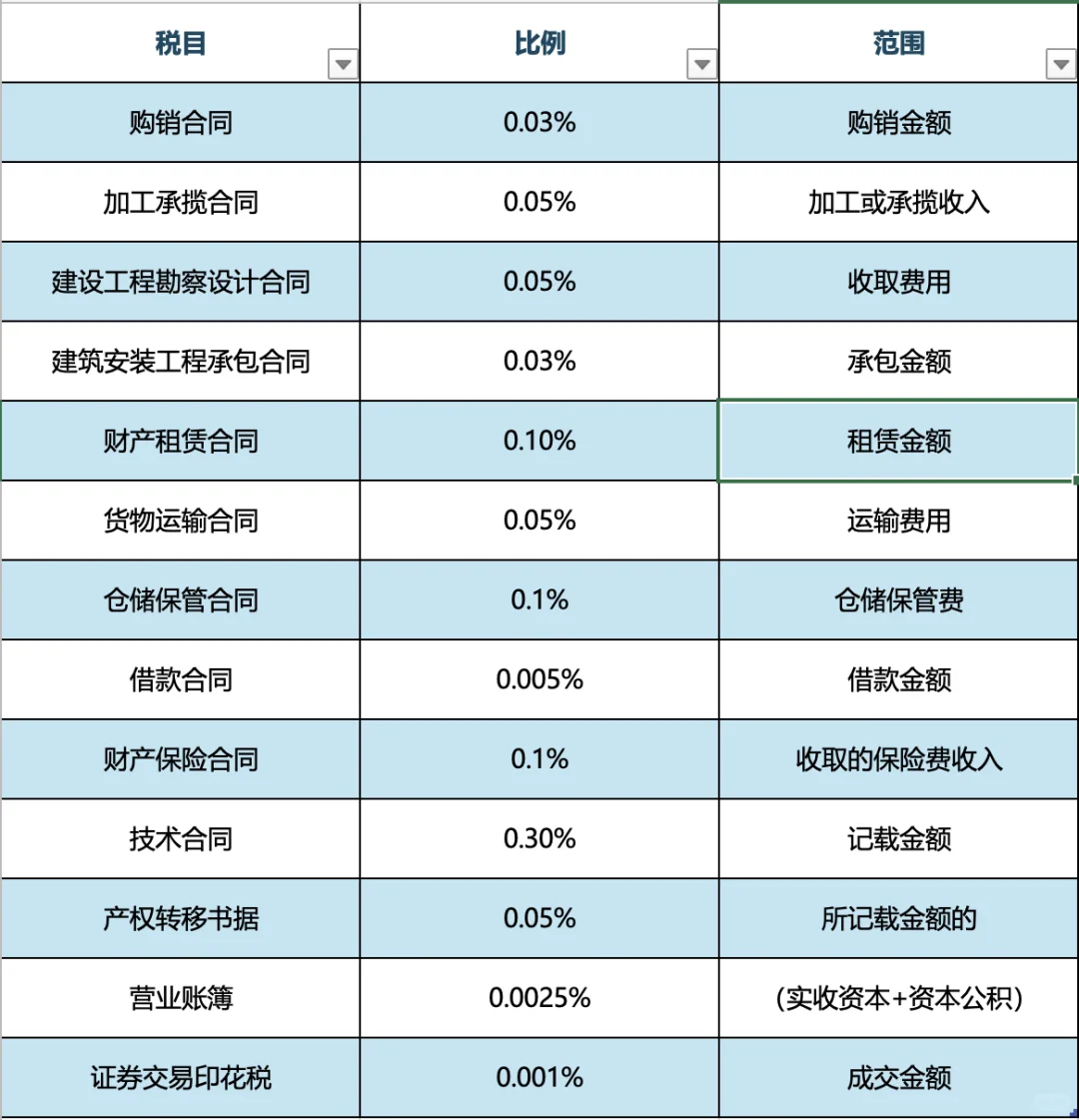 印花税税率