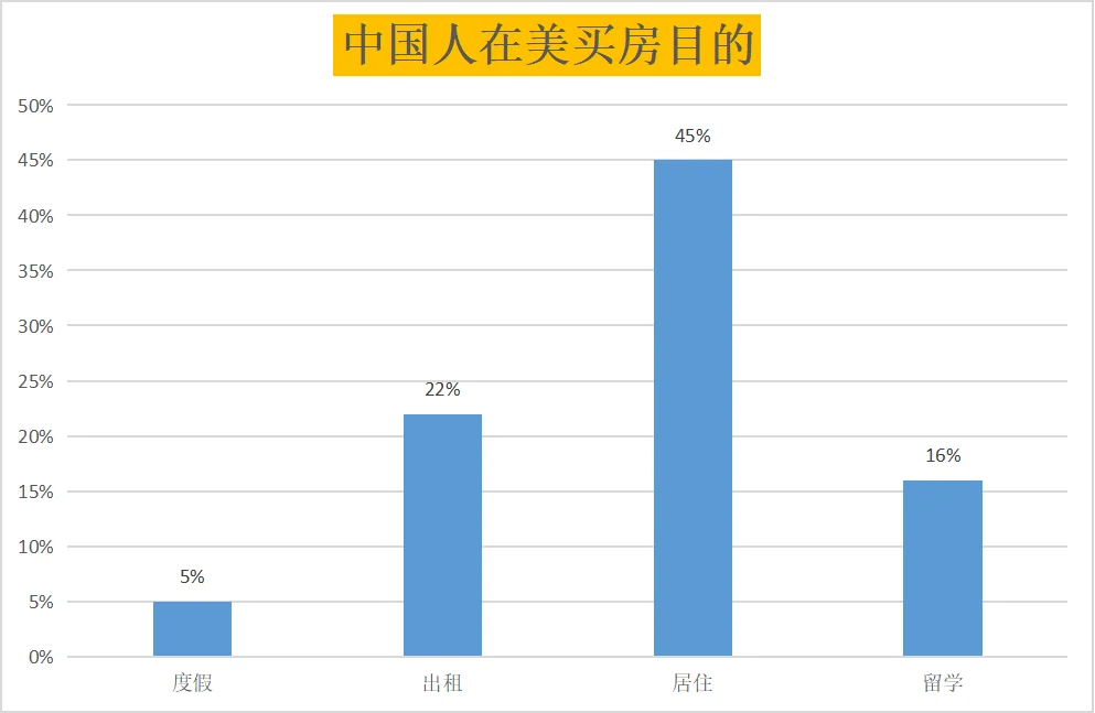 数据曝光！中国人在美国到底买了多少房？