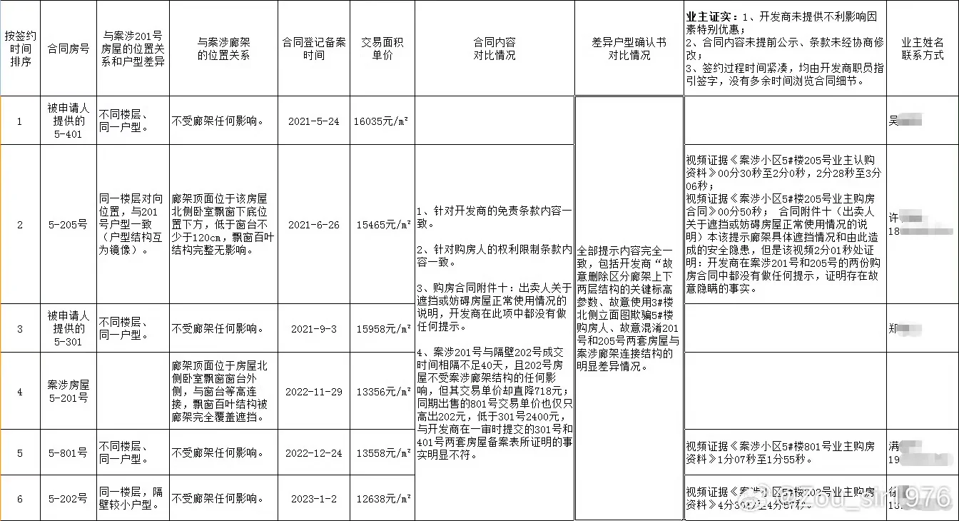 开发商销售欺诈纠纷案件实录（第三部分）