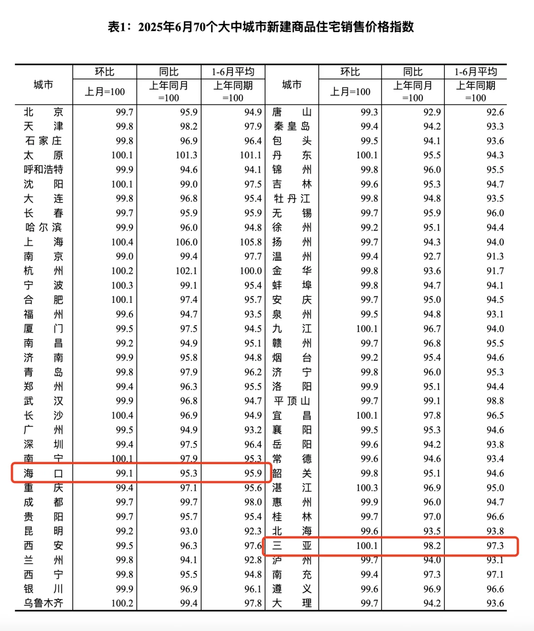 泪崩！海口房价降幅，全国第二！